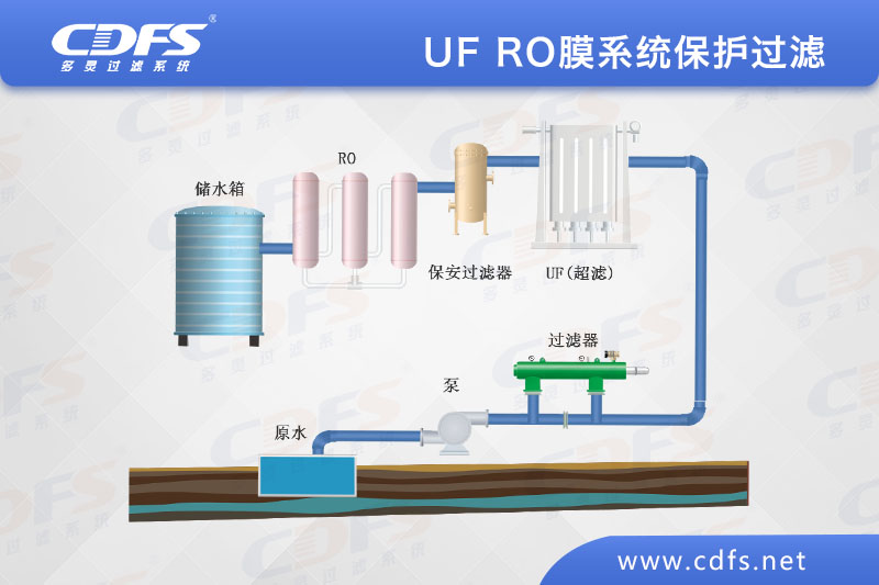 1616562876171715.jpg UF RO膜系統(tǒng)保護(hù)過(guò)濾.jpg